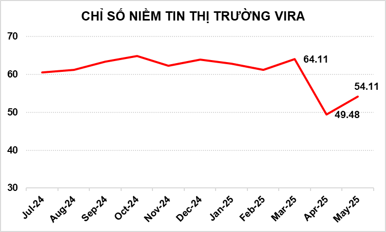 KET QUA KHAO SAT CHI SO NIEM TIN THI TRUONG VIRA 05/2025 KẾT QUẢ KHẢO SÁT CHỈ SỐ NIỀM TIN THỊ TRƯỜNG VIRA 05/2025